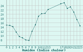 Courbe de l'humidex pour Mazres Le Massuet (09)