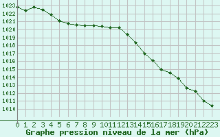 Courbe de la pression atmosphrique pour Croisette (62)