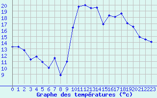 Courbe de tempratures pour Cazaux (33)