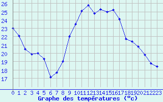 Courbe de tempratures pour Evreux (27)