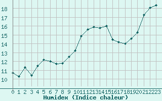 Courbe de l'humidex pour Cap Ferret (33)