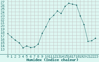 Courbe de l'humidex pour Aurillac (15)