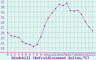 Courbe du refroidissement olien pour Aniane (34)