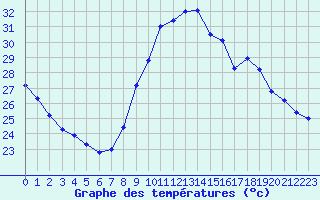 Courbe de tempratures pour Istres (13)