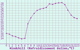 Courbe du refroidissement olien pour Figari (2A)