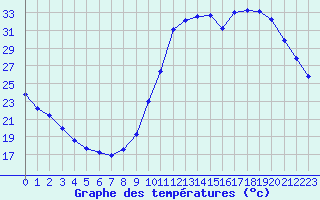 Courbe de tempratures pour Millau (12)