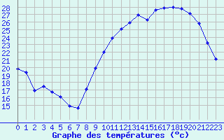 Courbe de tempratures pour Pomrols (34)