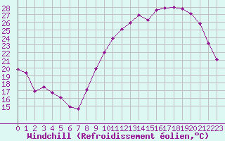 Courbe du refroidissement olien pour Pomrols (34)