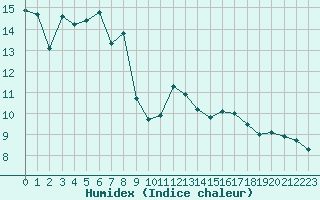 Courbe de l'humidex pour Nice (06)