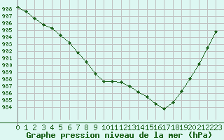 Courbe de la pression atmosphrique pour Ploudalmezeau (29)