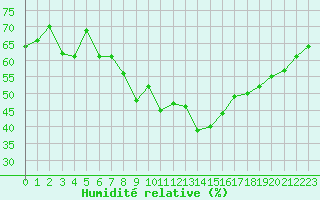 Courbe de l'humidit relative pour Grimentz (Sw)