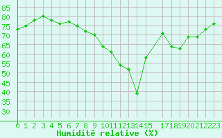 Courbe de l'humidit relative pour Malbosc (07)