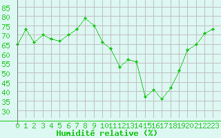 Courbe de l'humidit relative pour Sanary-sur-Mer (83)