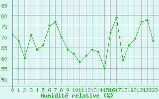 Courbe de l'humidit relative pour Cap Cpet (83)