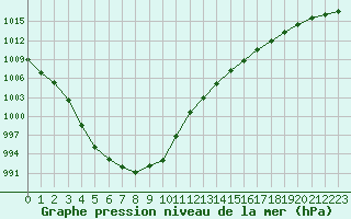 Courbe de la pression atmosphrique pour Trelly (50)