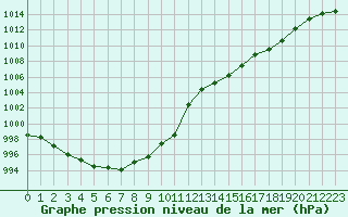 Courbe de la pression atmosphrique pour Orlans (45)