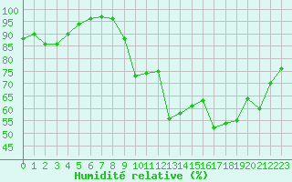 Courbe de l'humidit relative pour Cherbourg (50)