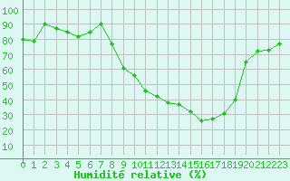 Courbe de l'humidit relative pour Ble / Mulhouse (68)