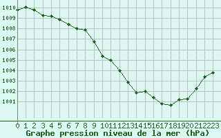 Courbe de la pression atmosphrique pour Tarbes (65)