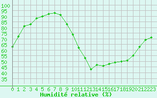 Courbe de l'humidit relative pour Laval (53)