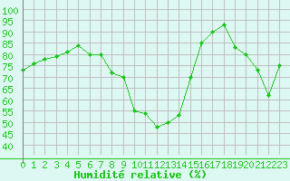 Courbe de l'humidit relative pour Formigures (66)