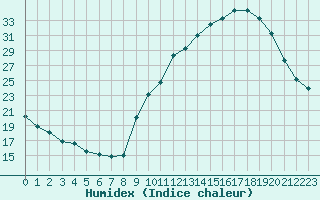 Courbe de l'humidex pour Challes-les-Eaux (73)