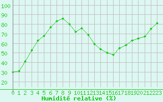 Courbe de l'humidit relative pour Avila - La Colilla (Esp)