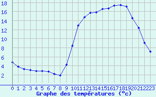 Courbe de tempratures pour Quimperl (29)