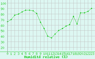 Courbe de l'humidit relative pour Ancey (21)