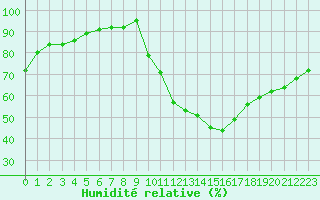 Courbe de l'humidit relative pour Bures-sur-Yvette (91)