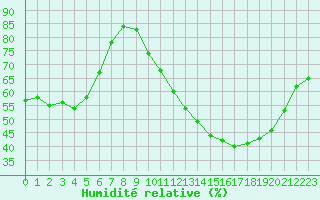 Courbe de l'humidit relative pour Ruffiac (47)