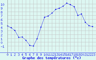 Courbe de tempratures pour Creil (60)