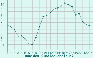 Courbe de l'humidex pour Creil (60)