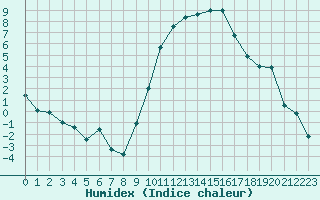 Courbe de l'humidex pour Montpellier (34)