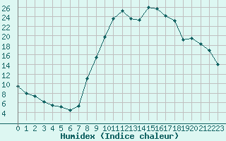 Courbe de l'humidex pour Selonnet (04)