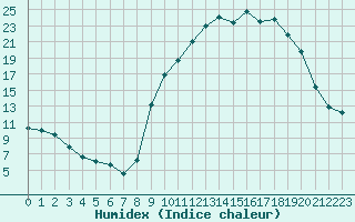 Courbe de l'humidex pour Rmering-ls-Puttelange (57)