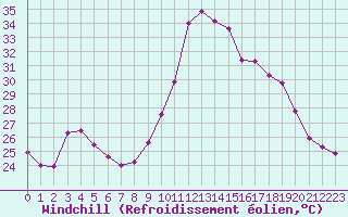 Courbe du refroidissement olien pour Narbonne-Ouest (11)