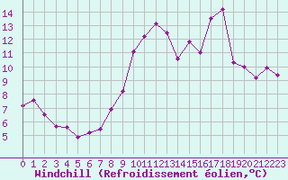 Courbe du refroidissement olien pour Dieppe (76)