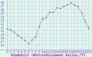 Courbe du refroidissement olien pour Metz-Nancy-Lorraine (57)