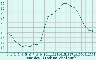 Courbe de l'humidex pour Xert / Chert (Esp)