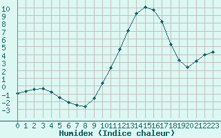 Courbe de l'humidex pour Tour-en-Sologne (41)