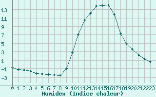 Courbe de l'humidex pour Saint-Martin-de-Londres (34)