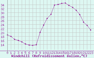 Courbe du refroidissement olien pour Recoubeau (26)