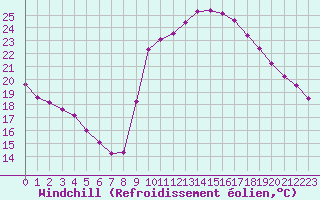 Courbe du refroidissement olien pour Agde (34)