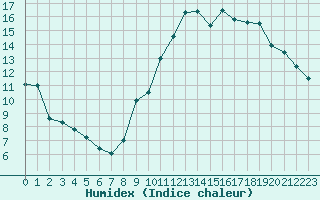 Courbe de l'humidex pour Mcon (71)