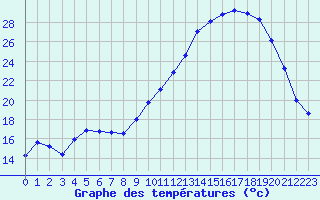 Courbe de tempratures pour Auch (32)