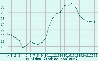 Courbe de l'humidex pour Corsept (44)