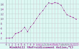 Courbe du refroidissement olien pour Mont-Aigoual (30)