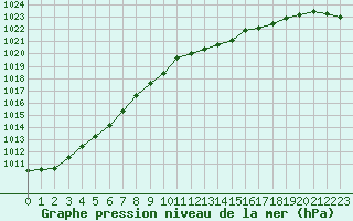 Courbe de la pression atmosphrique pour Croisette (62)