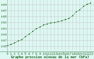 Courbe de la pression atmosphrique pour Vernouillet (78)